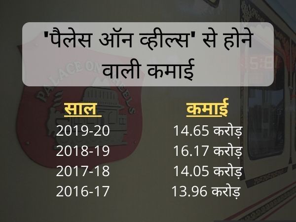 palace on wheels revenue